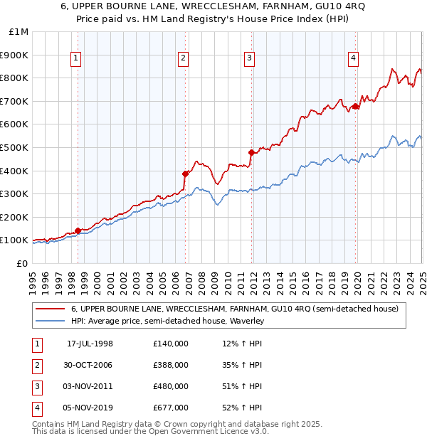 6, UPPER BOURNE LANE, WRECCLESHAM, FARNHAM, GU10 4RQ: Price paid vs HM Land Registry's House Price Index