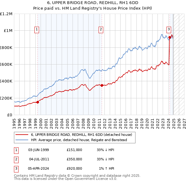 6, UPPER BRIDGE ROAD, REDHILL, RH1 6DD: Price paid vs HM Land Registry's House Price Index