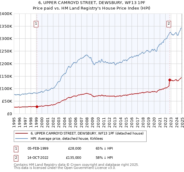 6, UPPER CAMROYD STREET, DEWSBURY, WF13 1PF: Price paid vs HM Land Registry's House Price Index