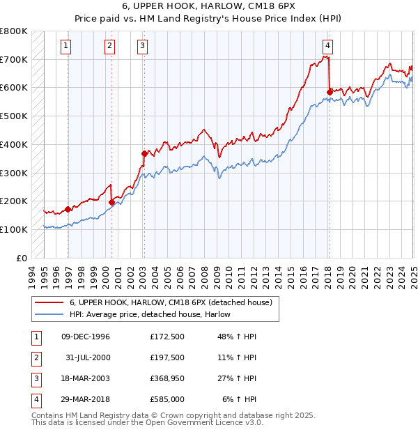 6, UPPER HOOK, HARLOW, CM18 6PX: Price paid vs HM Land Registry's House Price Index