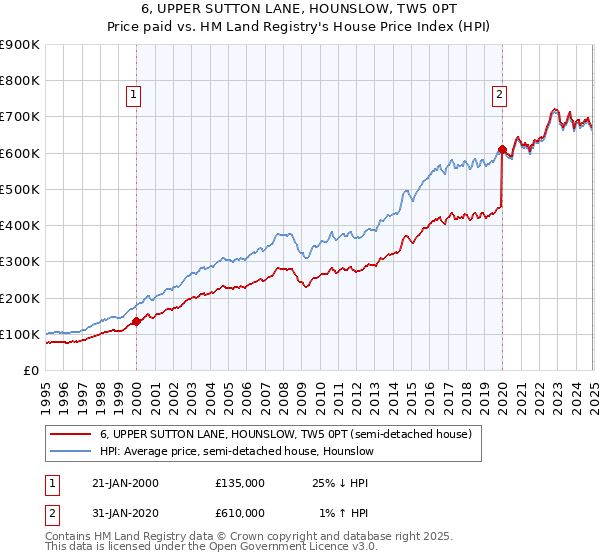 6, UPPER SUTTON LANE, HOUNSLOW, TW5 0PT: Price paid vs HM Land Registry's House Price Index