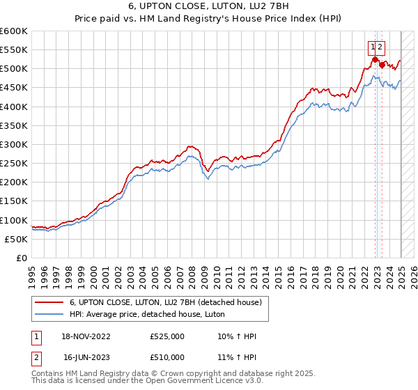 6, UPTON CLOSE, LUTON, LU2 7BH: Price paid vs HM Land Registry's House Price Index