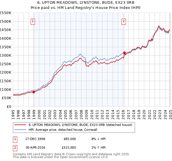 6, UPTON MEADOWS, LYNSTONE, BUDE, EX23 0RB: Price paid vs HM Land Registry's House Price Index
