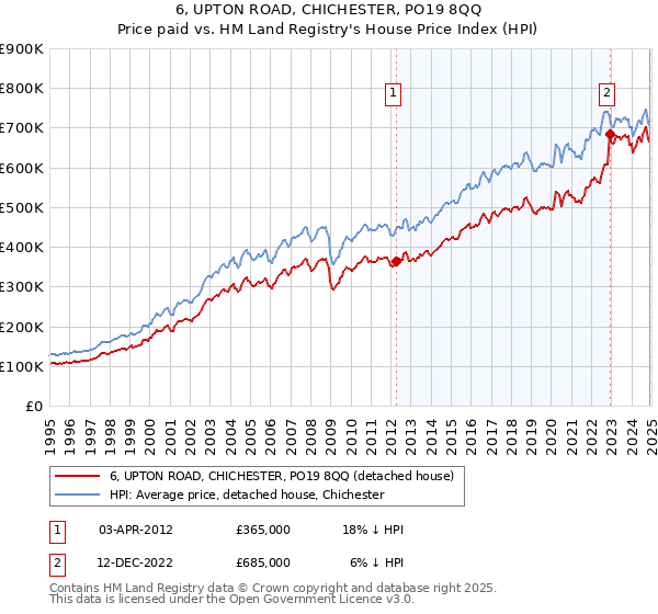 6, UPTON ROAD, CHICHESTER, PO19 8QQ: Price paid vs HM Land Registry's House Price Index