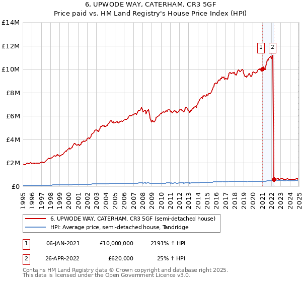 6, UPWODE WAY, CATERHAM, CR3 5GF: Price paid vs HM Land Registry's House Price Index