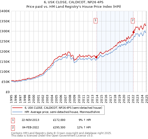 6, USK CLOSE, CALDICOT, NP26 4PS: Price paid vs HM Land Registry's House Price Index