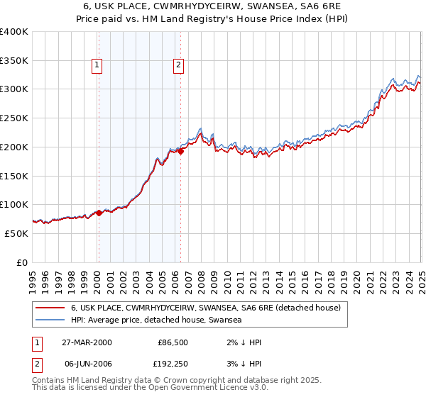 6, USK PLACE, CWMRHYDYCEIRW, SWANSEA, SA6 6RE: Price paid vs HM Land Registry's House Price Index