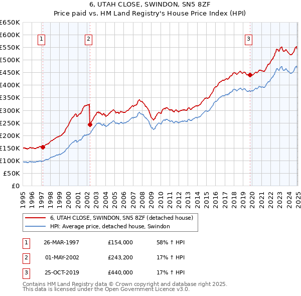6, UTAH CLOSE, SWINDON, SN5 8ZF: Price paid vs HM Land Registry's House Price Index