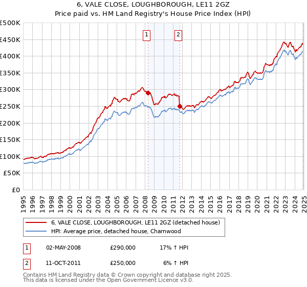 6, VALE CLOSE, LOUGHBOROUGH, LE11 2GZ: Price paid vs HM Land Registry's House Price Index