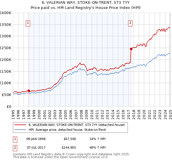 6, VALERIAN WAY, STOKE-ON-TRENT, ST3 7YY: Price paid vs HM Land Registry's House Price Index