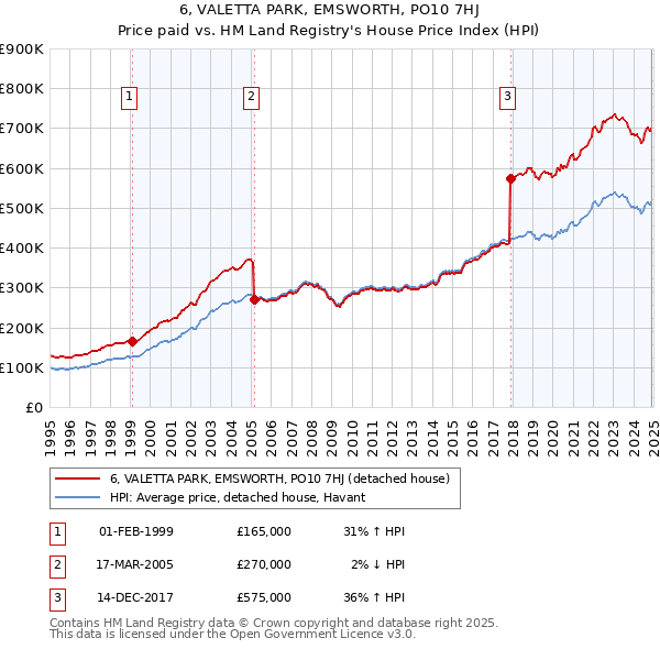 6, VALETTA PARK, EMSWORTH, PO10 7HJ: Price paid vs HM Land Registry's House Price Index