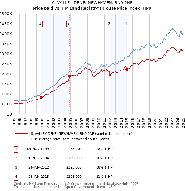 6, VALLEY DENE, NEWHAVEN, BN9 9NF: Price paid vs HM Land Registry's House Price Index