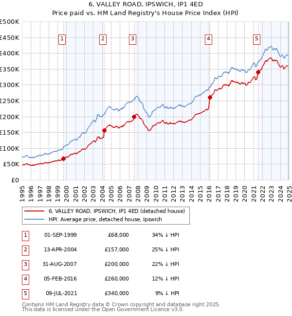 6, VALLEY ROAD, IPSWICH, IP1 4ED: Price paid vs HM Land Registry's House Price Index