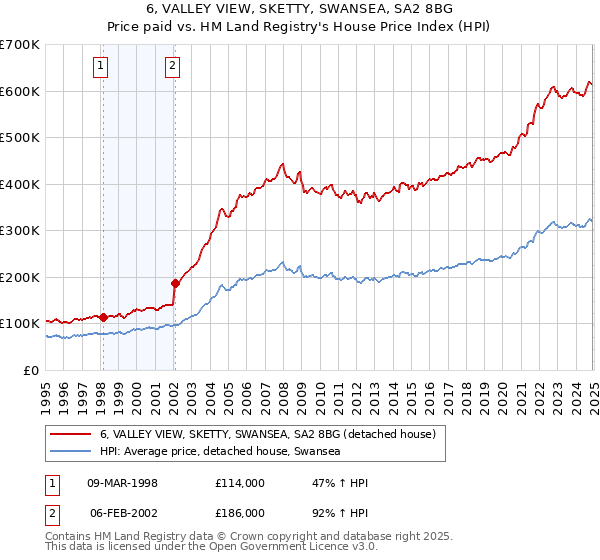 6, VALLEY VIEW, SKETTY, SWANSEA, SA2 8BG: Price paid vs HM Land Registry's House Price Index