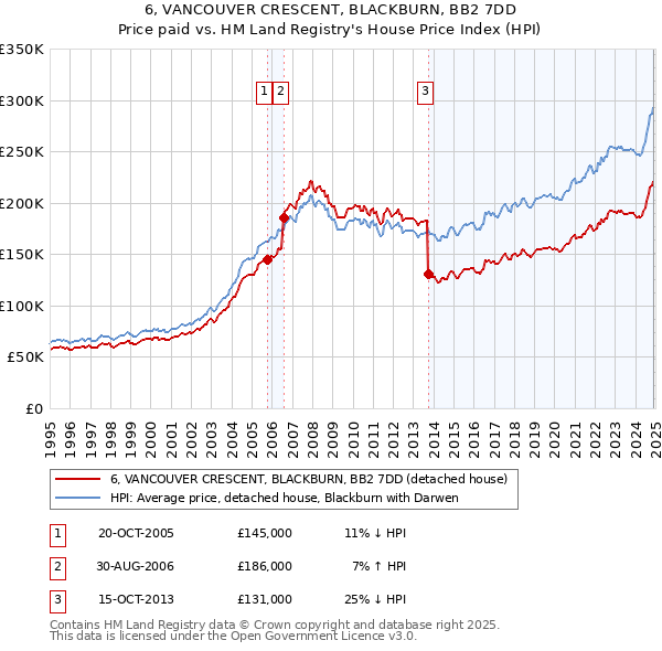 6, VANCOUVER CRESCENT, BLACKBURN, BB2 7DD: Price paid vs HM Land Registry's House Price Index
