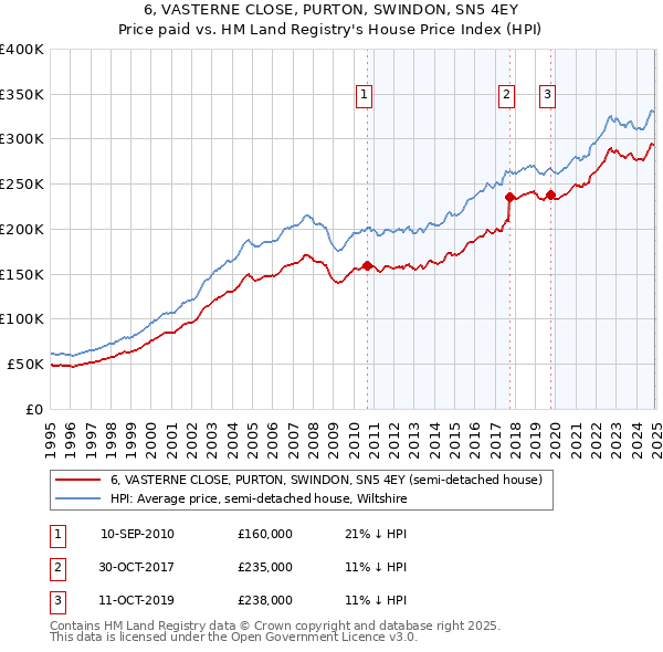 6, VASTERNE CLOSE, PURTON, SWINDON, SN5 4EY: Price paid vs HM Land Registry's House Price Index