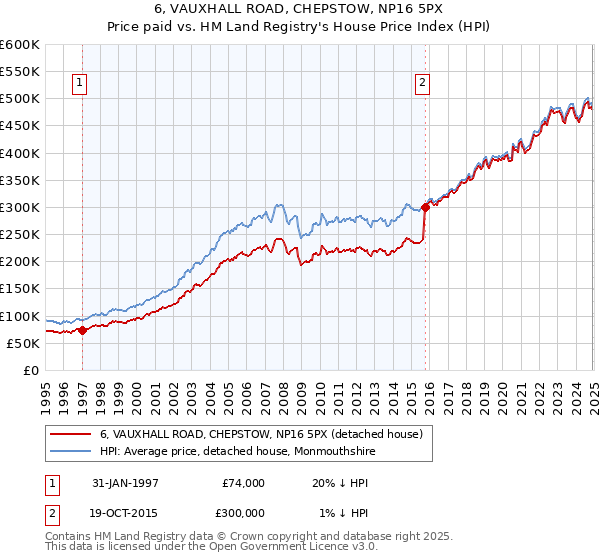 6, VAUXHALL ROAD, CHEPSTOW, NP16 5PX: Price paid vs HM Land Registry's House Price Index