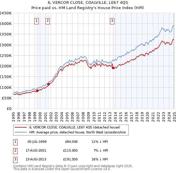 6, VERCOR CLOSE, COALVILLE, LE67 4QS: Price paid vs HM Land Registry's House Price Index