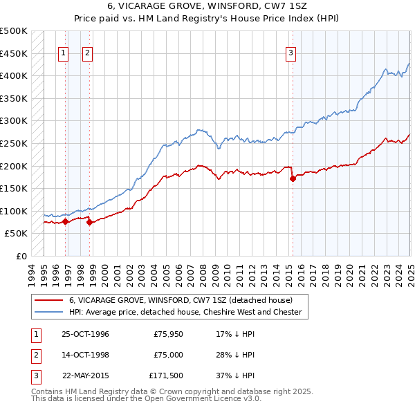 6, VICARAGE GROVE, WINSFORD, CW7 1SZ: Price paid vs HM Land Registry's House Price Index