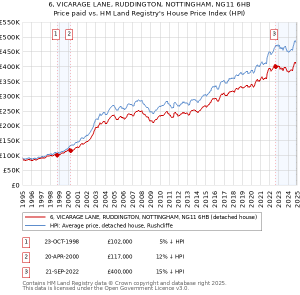 6, VICARAGE LANE, RUDDINGTON, NOTTINGHAM, NG11 6HB: Price paid vs HM Land Registry's House Price Index