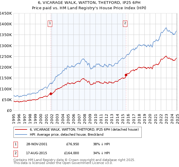 6, VICARAGE WALK, WATTON, THETFORD, IP25 6PH: Price paid vs HM Land Registry's House Price Index