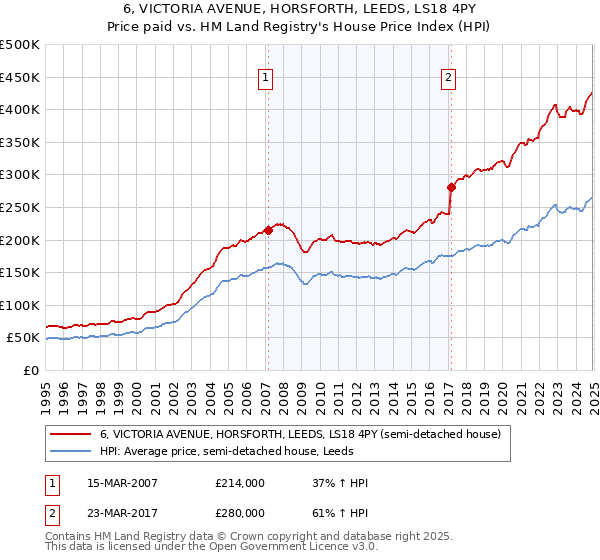 6, VICTORIA AVENUE, HORSFORTH, LEEDS, LS18 4PY: Price paid vs HM Land Registry's House Price Index