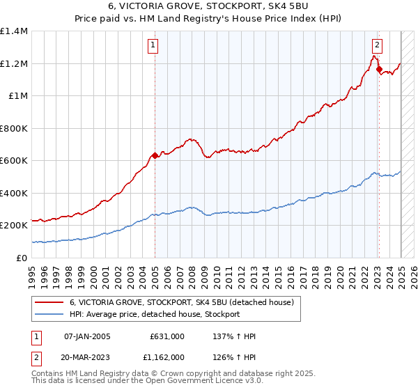 6, VICTORIA GROVE, STOCKPORT, SK4 5BU: Price paid vs HM Land Registry's House Price Index