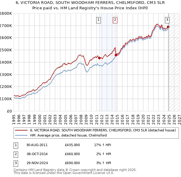 6, VICTORIA ROAD, SOUTH WOODHAM FERRERS, CHELMSFORD, CM3 5LR: Price paid vs HM Land Registry's House Price Index