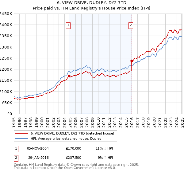 6, VIEW DRIVE, DUDLEY, DY2 7TD: Price paid vs HM Land Registry's House Price Index