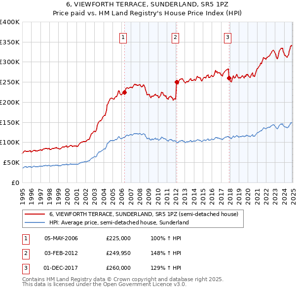 6, VIEWFORTH TERRACE, SUNDERLAND, SR5 1PZ: Price paid vs HM Land Registry's House Price Index