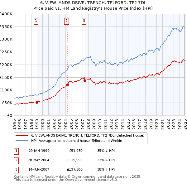 6, VIEWLANDS DRIVE, TRENCH, TELFORD, TF2 7DL: Price paid vs HM Land Registry's House Price Index