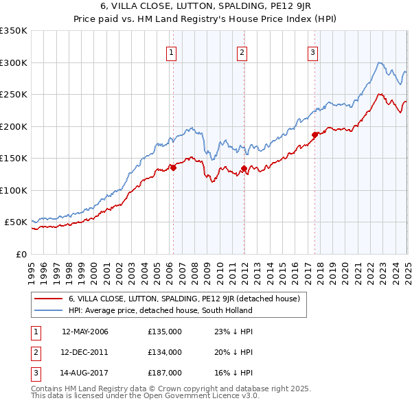6, VILLA CLOSE, LUTTON, SPALDING, PE12 9JR: Price paid vs HM Land Registry's House Price Index