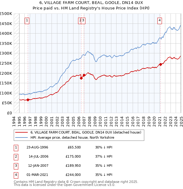 6, VILLAGE FARM COURT, BEAL, GOOLE, DN14 0UX: Price paid vs HM Land Registry's House Price Index