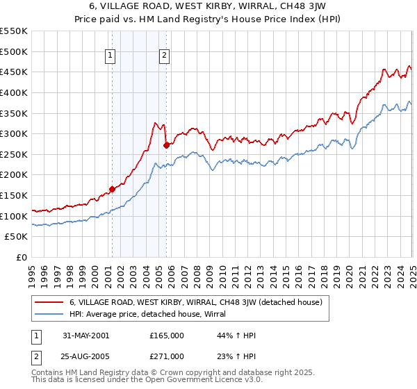 6, VILLAGE ROAD, WEST KIRBY, WIRRAL, CH48 3JW: Price paid vs HM Land Registry's House Price Index