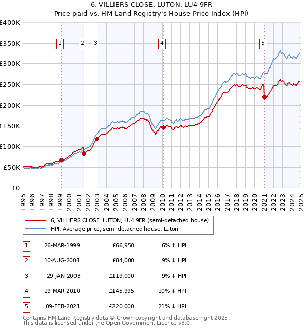 6, VILLIERS CLOSE, LUTON, LU4 9FR: Price paid vs HM Land Registry's House Price Index
