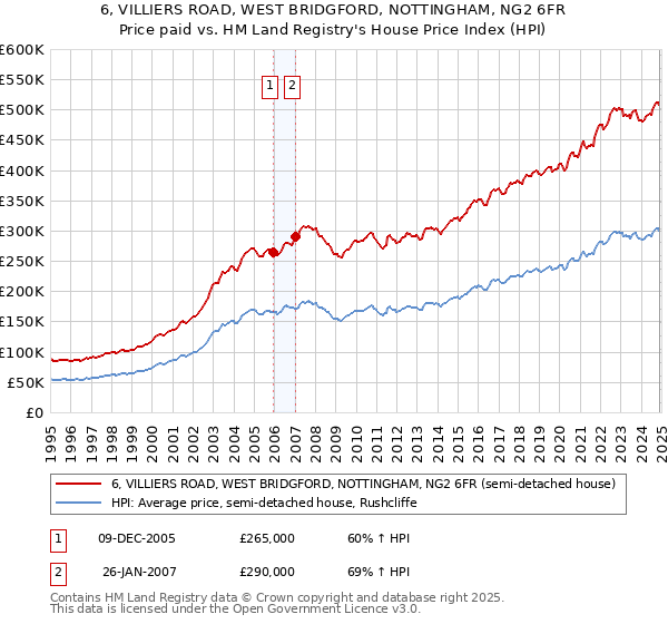 6, VILLIERS ROAD, WEST BRIDGFORD, NOTTINGHAM, NG2 6FR: Price paid vs HM Land Registry's House Price Index