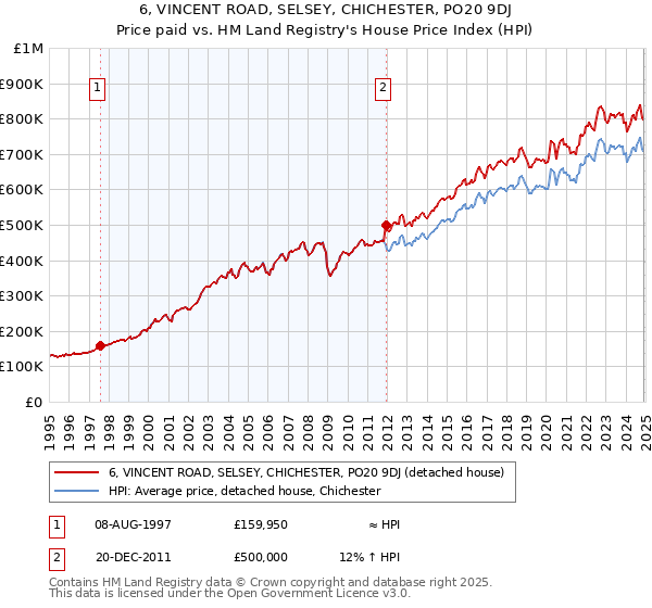 6, VINCENT ROAD, SELSEY, CHICHESTER, PO20 9DJ: Price paid vs HM Land Registry's House Price Index