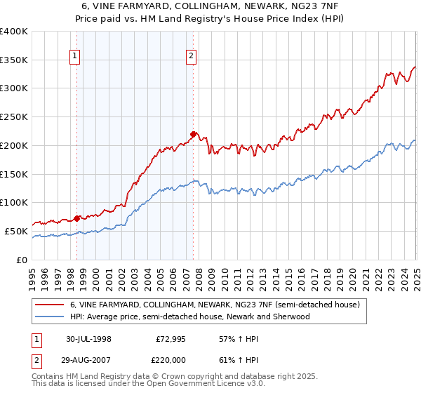 6, VINE FARMYARD, COLLINGHAM, NEWARK, NG23 7NF: Price paid vs HM Land Registry's House Price Index