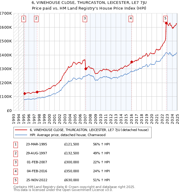 6, VINEHOUSE CLOSE, THURCASTON, LEICESTER, LE7 7JU: Price paid vs HM Land Registry's House Price Index