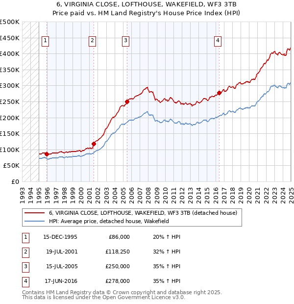 6, VIRGINIA CLOSE, LOFTHOUSE, WAKEFIELD, WF3 3TB: Price paid vs HM Land Registry's House Price Index