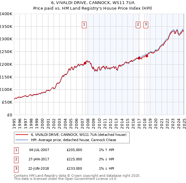 6, VIVALDI DRIVE, CANNOCK, WS11 7UA: Price paid vs HM Land Registry's House Price Index