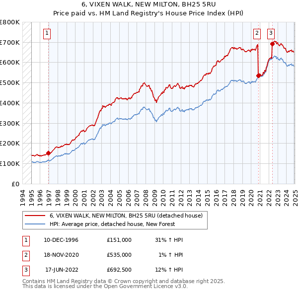 6, VIXEN WALK, NEW MILTON, BH25 5RU: Price paid vs HM Land Registry's House Price Index