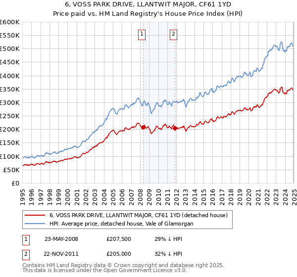 6, VOSS PARK DRIVE, LLANTWIT MAJOR, CF61 1YD: Price paid vs HM Land Registry's House Price Index