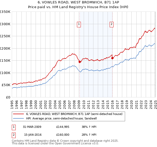 6, VOWLES ROAD, WEST BROMWICH, B71 1AP: Price paid vs HM Land Registry's House Price Index
