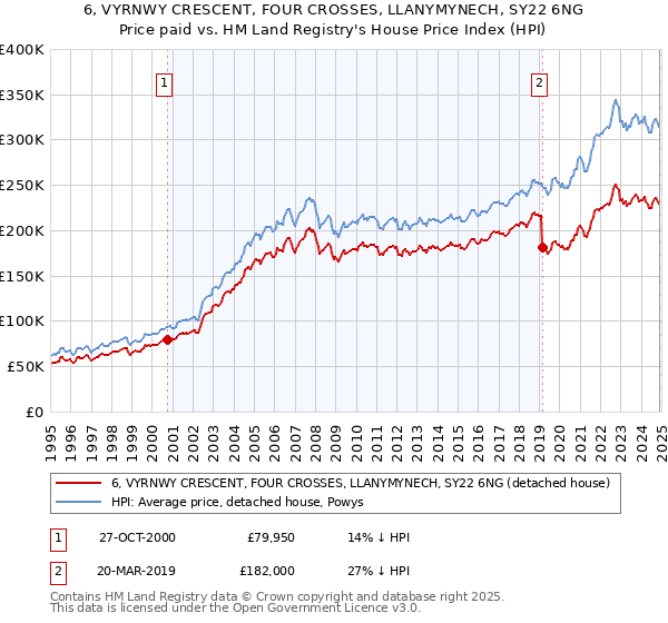 6, VYRNWY CRESCENT, FOUR CROSSES, LLANYMYNECH, SY22 6NG: Price paid vs HM Land Registry's House Price Index