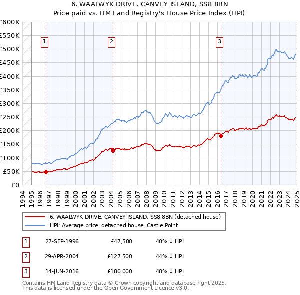 6, WAALWYK DRIVE, CANVEY ISLAND, SS8 8BN: Price paid vs HM Land Registry's House Price Index