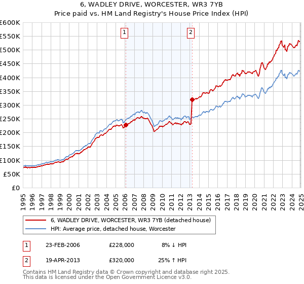 6, WADLEY DRIVE, WORCESTER, WR3 7YB: Price paid vs HM Land Registry's House Price Index