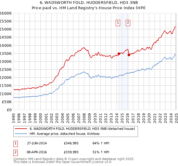 6, WADSWORTH FOLD, HUDDERSFIELD, HD3 3NB: Price paid vs HM Land Registry's House Price Index