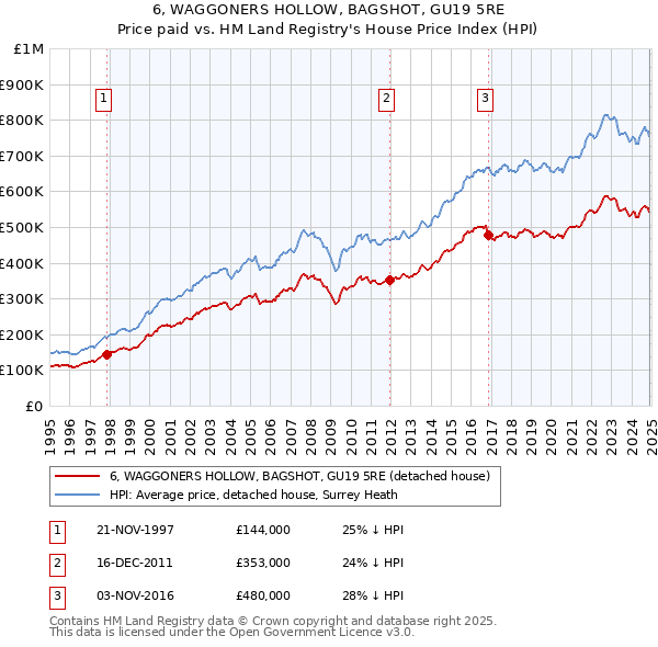 6, WAGGONERS HOLLOW, BAGSHOT, GU19 5RE: Price paid vs HM Land Registry's House Price Index