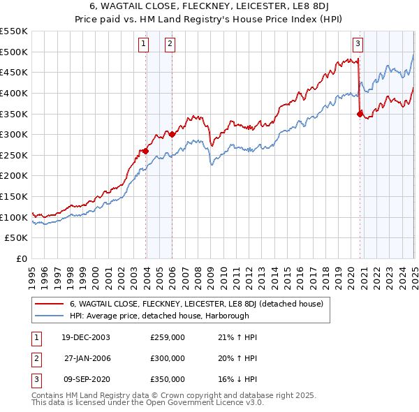 6, WAGTAIL CLOSE, FLECKNEY, LEICESTER, LE8 8DJ: Price paid vs HM Land Registry's House Price Index